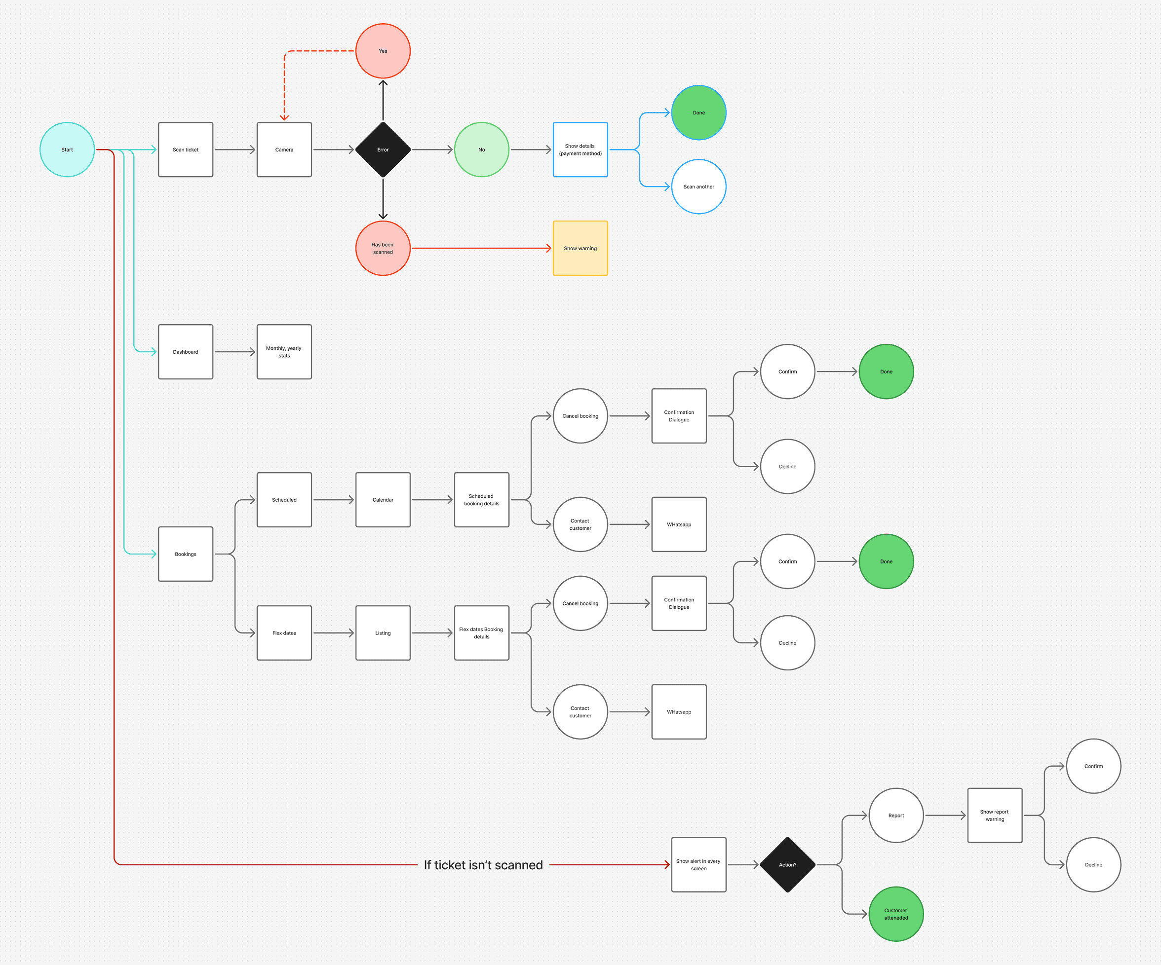 Core user flow and interaction design