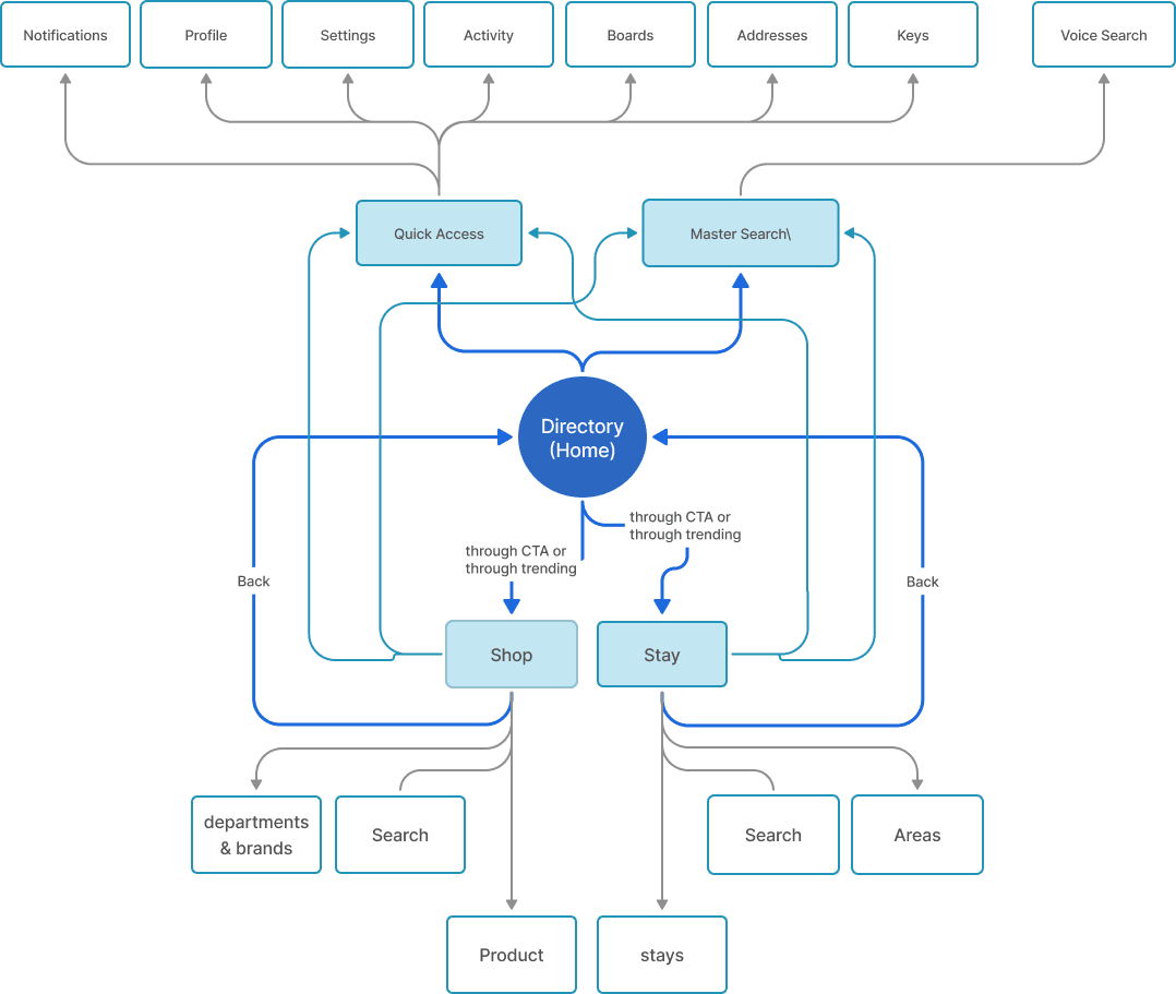 Vettons super-app information architecture connecting Directory, Shop, Stay, Quick Access, and Master Search