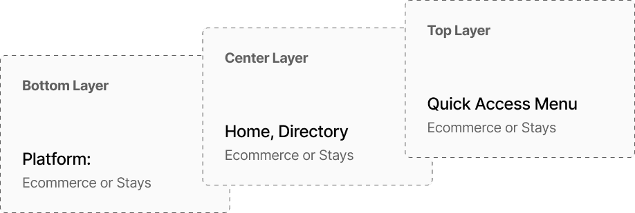 Three-layer Vettons super-app model showing platform, directory, and quick access layers