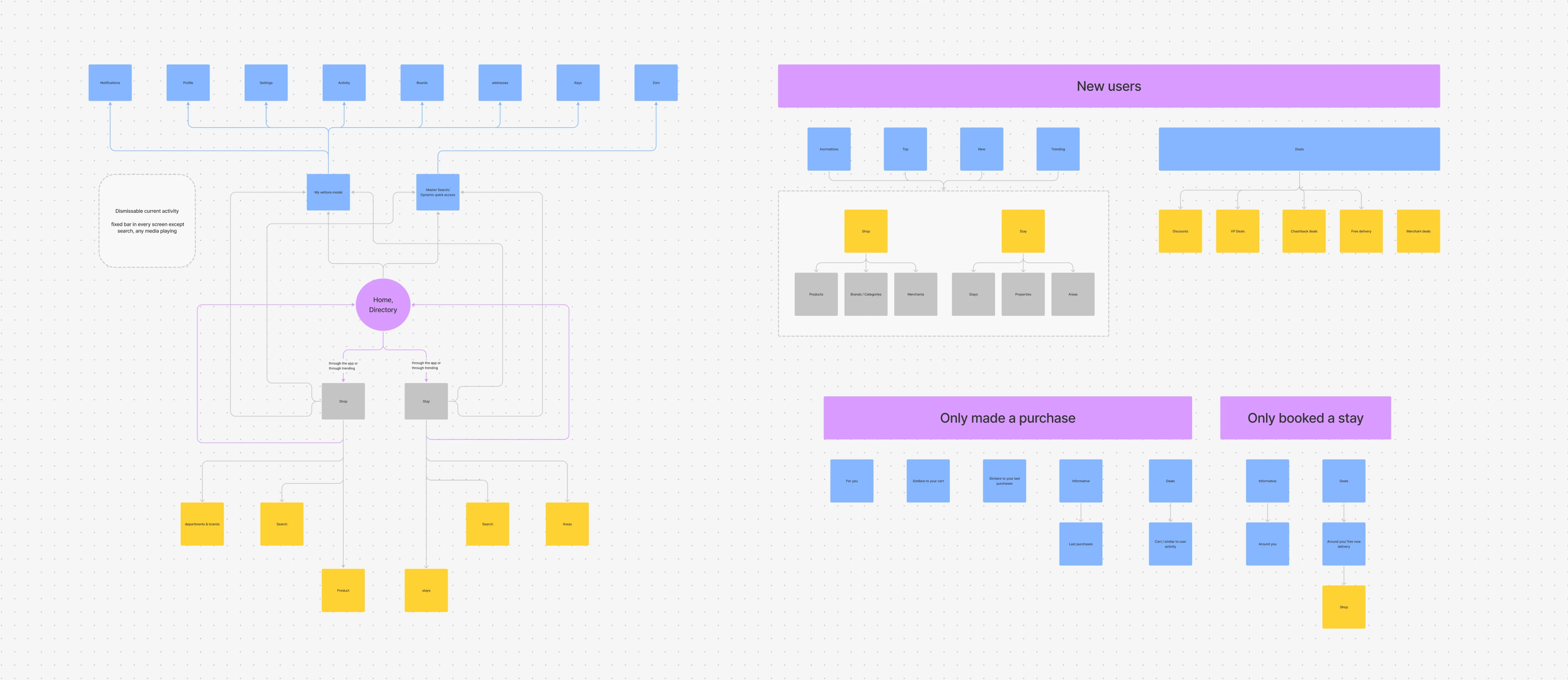 Vettons super-app architecture and user flows for new, shopping, and stay customers