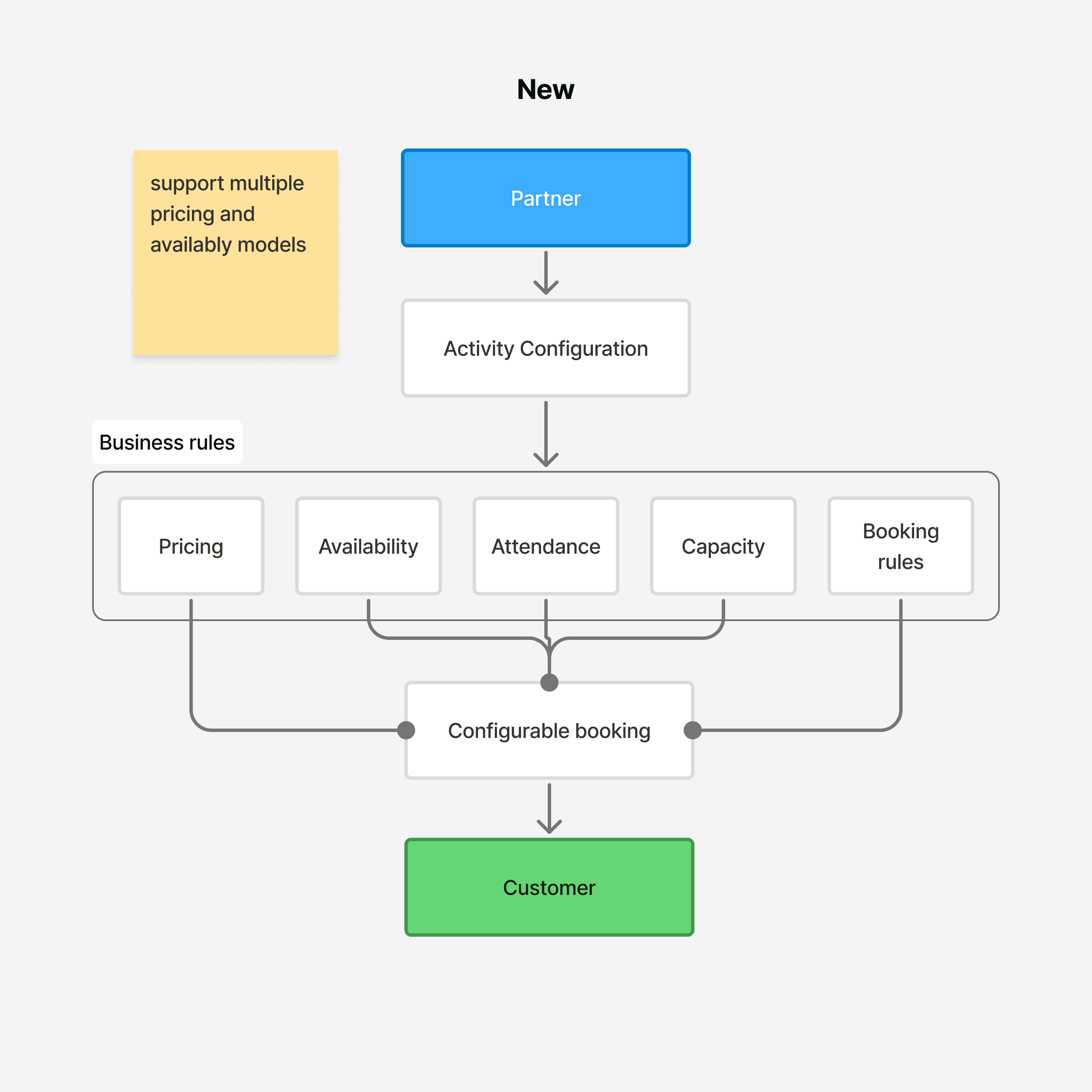New activity setup flow