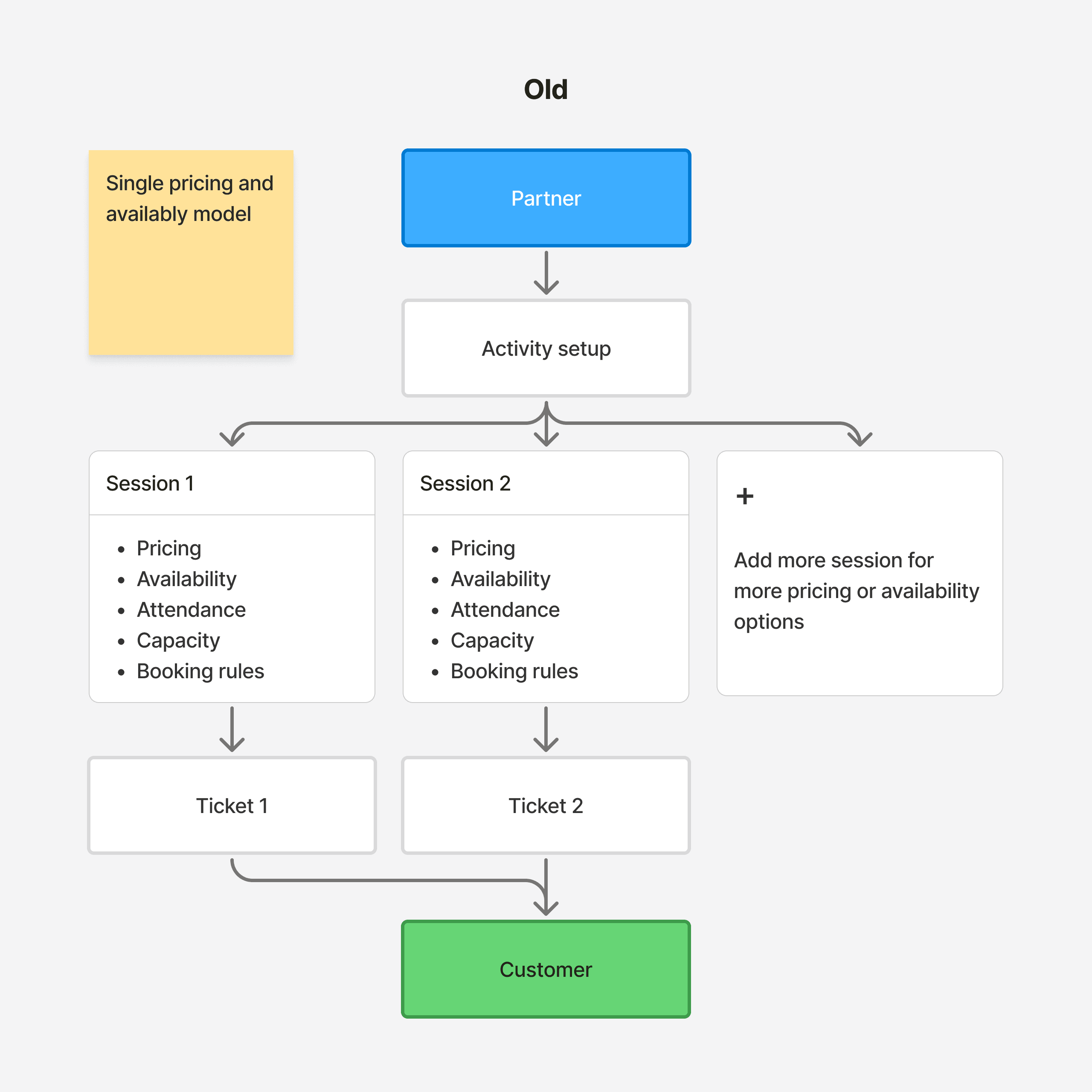 Old activity setup flow